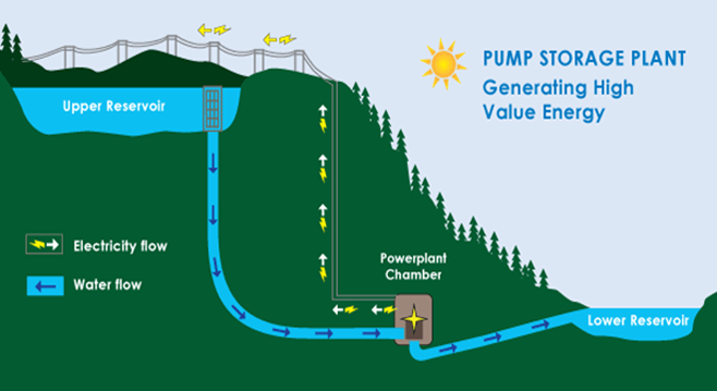 Canyon Creek Pumped Hydro Storage Project - Power Generation Diagram Diagram showing flow of stored water from Upper Reservoir, usually during daytime periods of high electricity demand, to the Lower Reservoir, passing through a power-generation station which sends power back to the electricity grid.