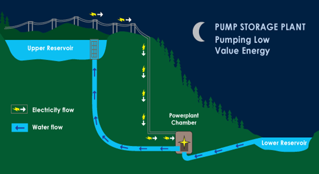 Canyon Creek Pumped Hydro Storage Project - Power Storage Diagram Diagram showing flow water from the Lower Reservoir via a pump station using power from the electricity grid, usually during evening periods of low electricity demand, to the Upper Reservoir, where water is stored for future electricity demand.